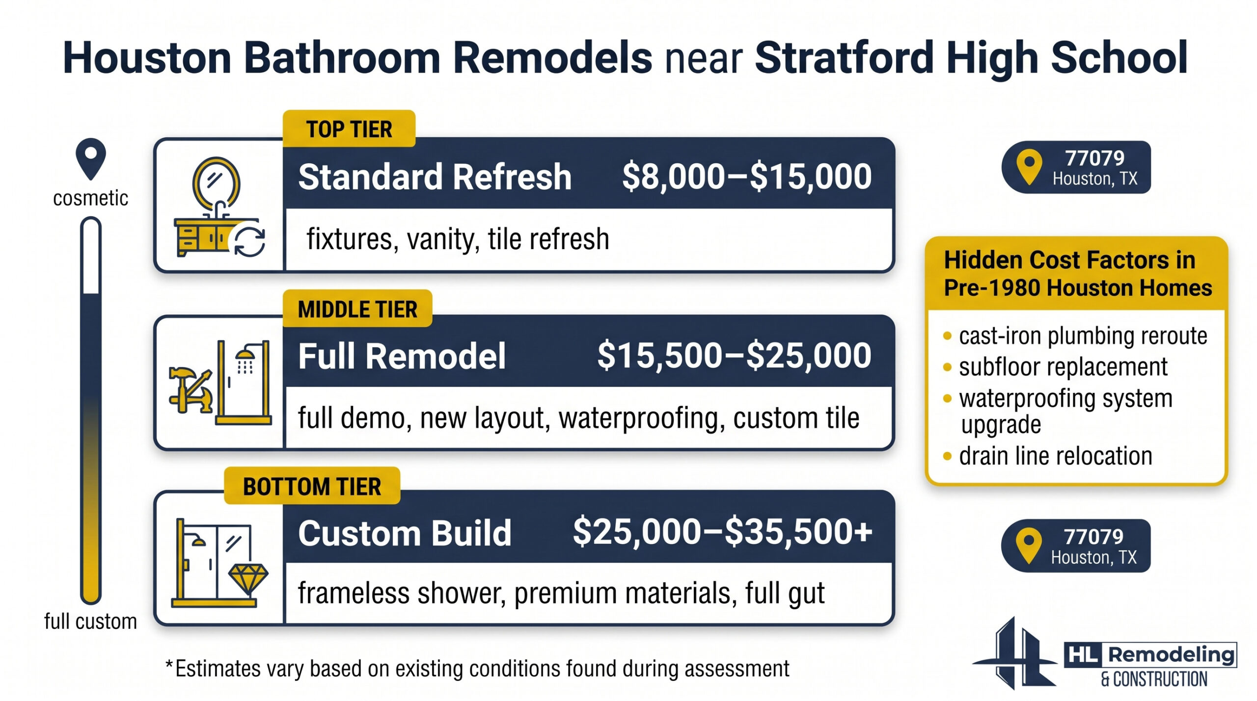 Pricing and Budget What to Expect for Your Houston Bathroom Remodel