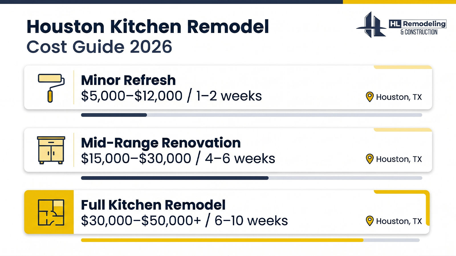 Budgeting Your Kitchen Renovation in Houston What It Actually Costs