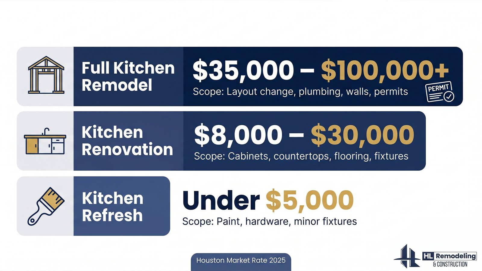 Remodel Cost in Houston — What Each Project Type Actually Costs Remodel Cost in Houston — What Each Project Type Actually Costs