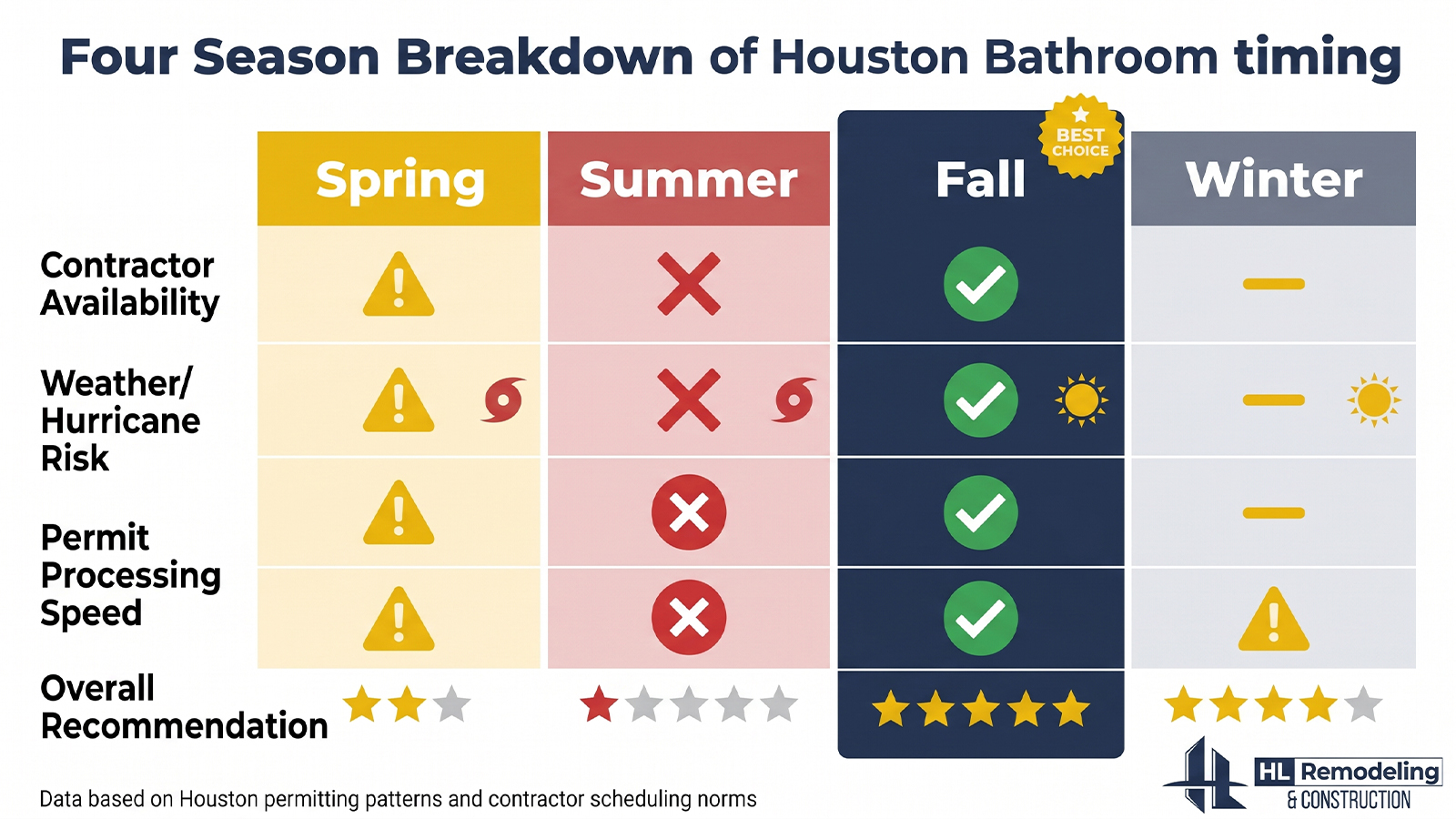 Season by Season Comparison Timing Your Houston Bathroom Renovation Season by Season Comparison Timing Your Houston Bathroom Renovation
