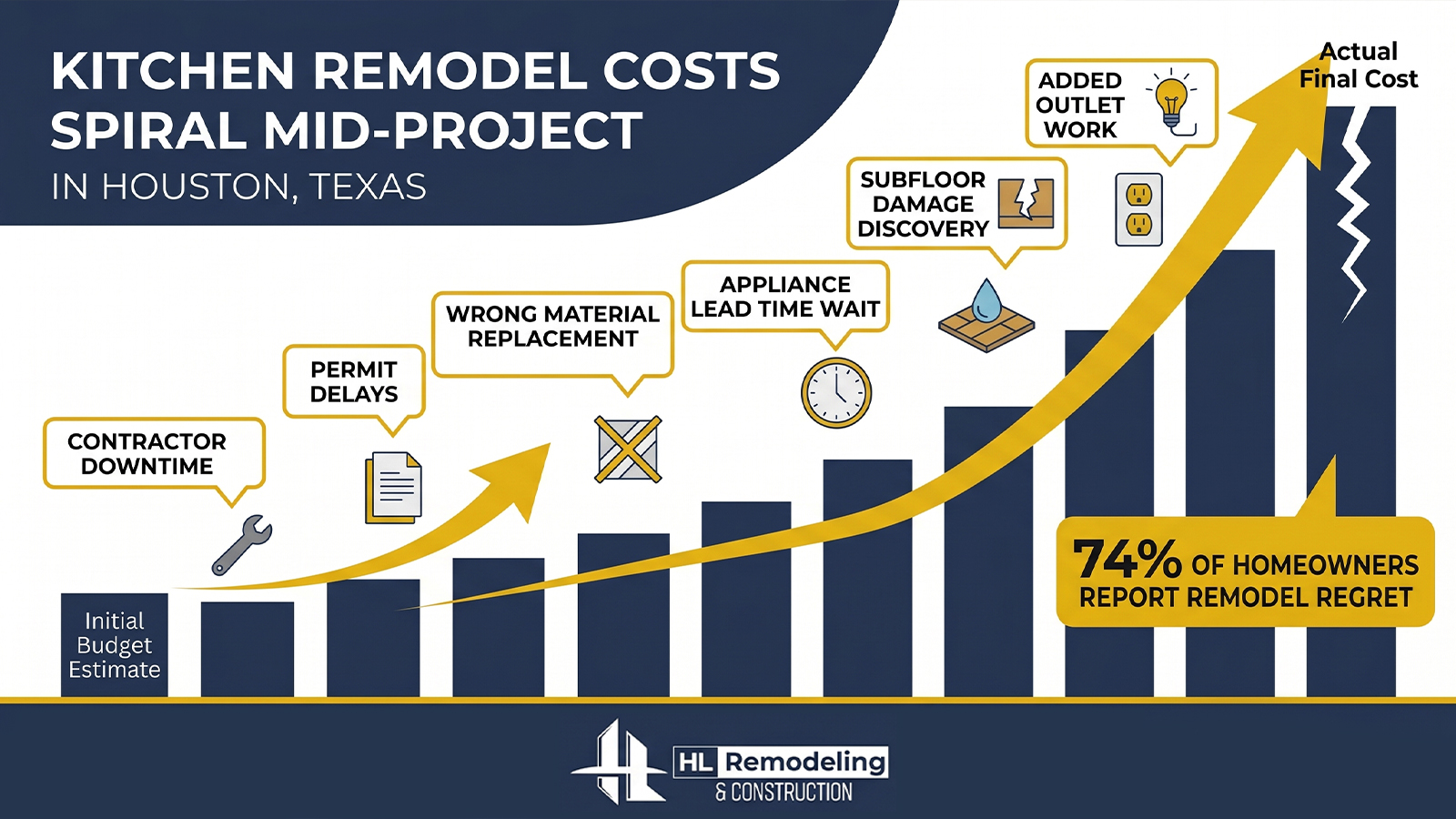 The Budget Spiral Why Kitchen Remodel Costs Grow Mid Project