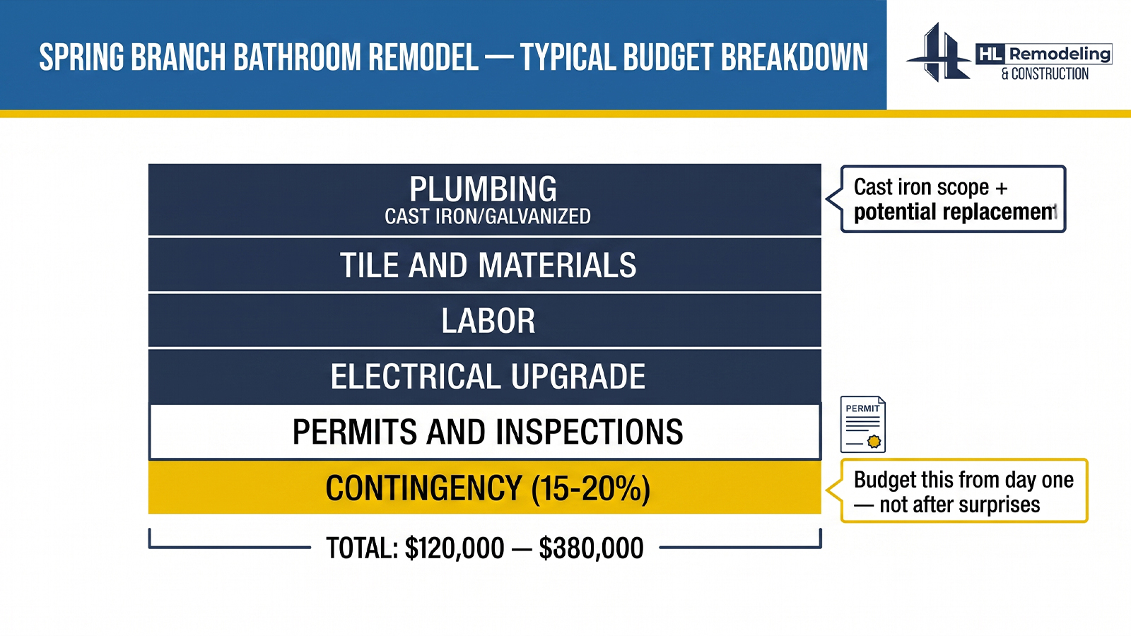 Home Remodel Cost Breakdown What Spring Branch Homeowners Should Budget Home Remodel Cost Breakdown What Spring Branch Homeowners Should Budget