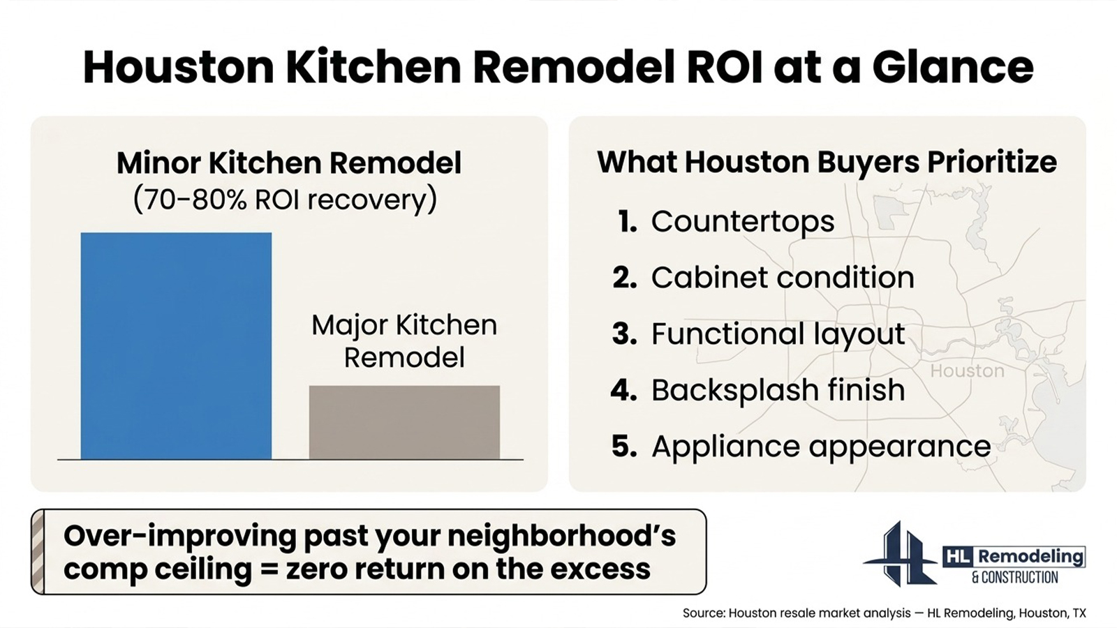 Houston Kitchen Remodel ROI at a Glance Houston Kitchen Remodel ROI at a Glance