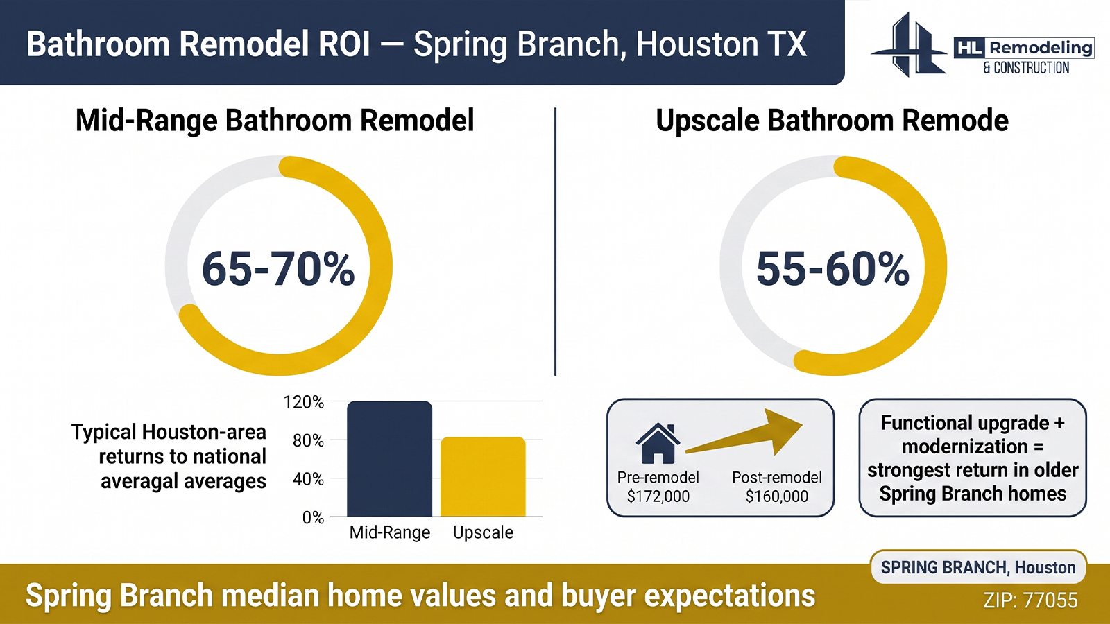 ROI in Houston What a Bathroom Remodel Returns in Spring Branch ROI in Houston What a Bathroom Remodel Returns in Spring Branch