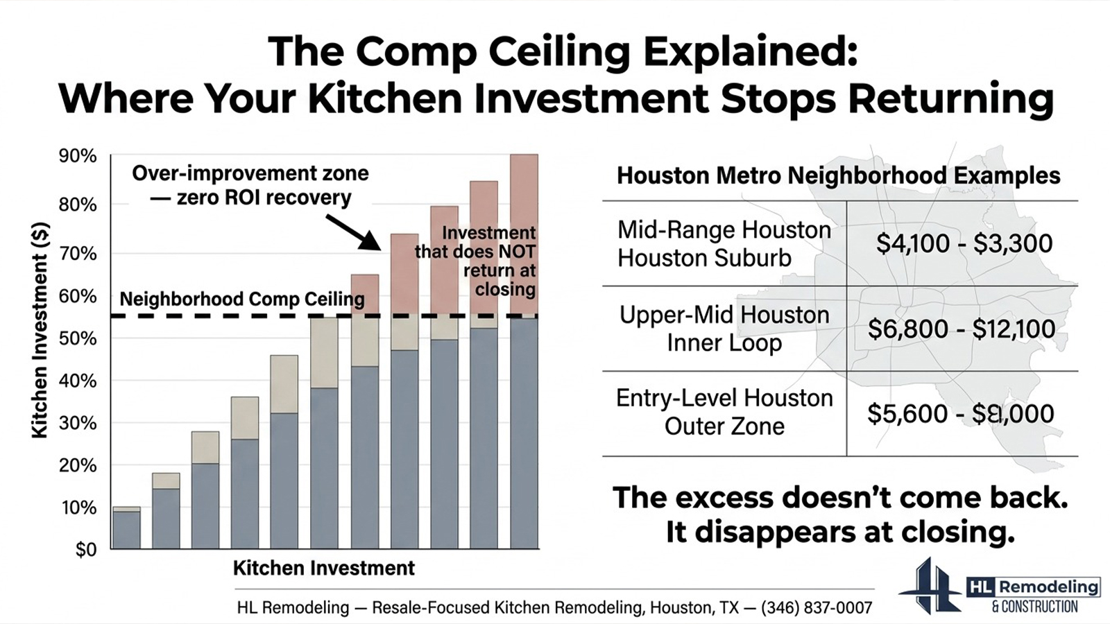 The Comp Ceiling Explained for Kitchen Remodel Investment Return The Comp Ceiling Explained for Kitchen Remodel Investment Return