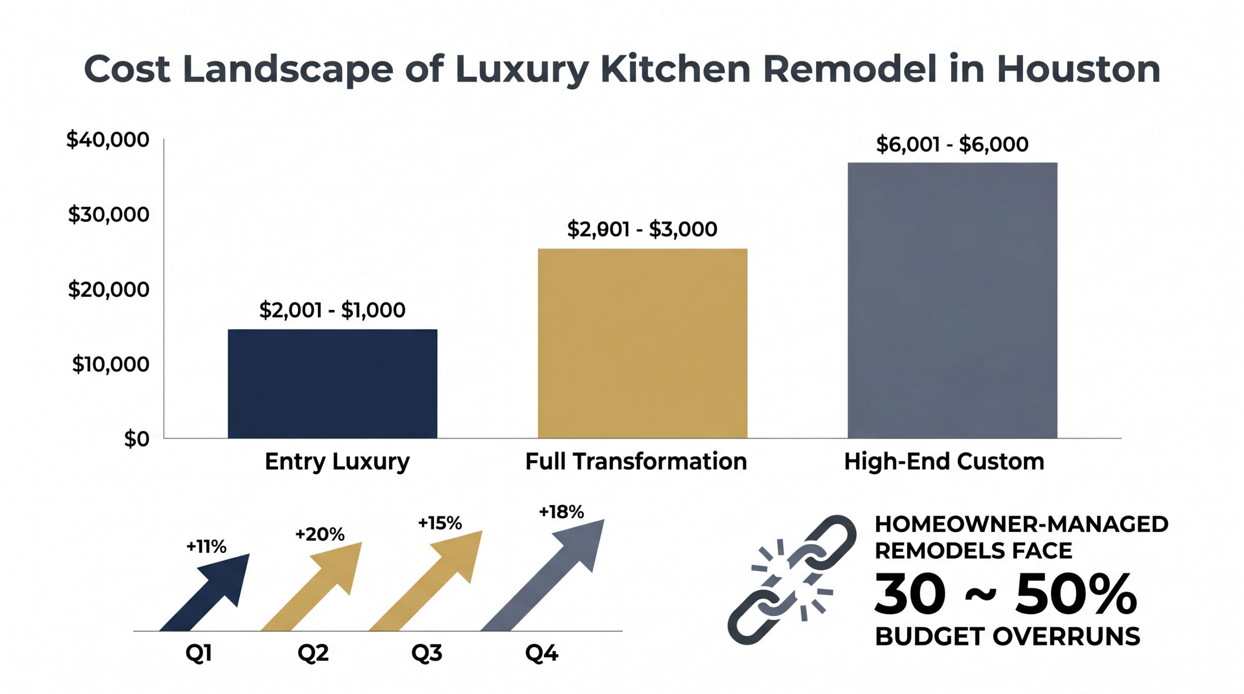 Why Remodeling Cost Overruns Are So Common in Self Managed Projects