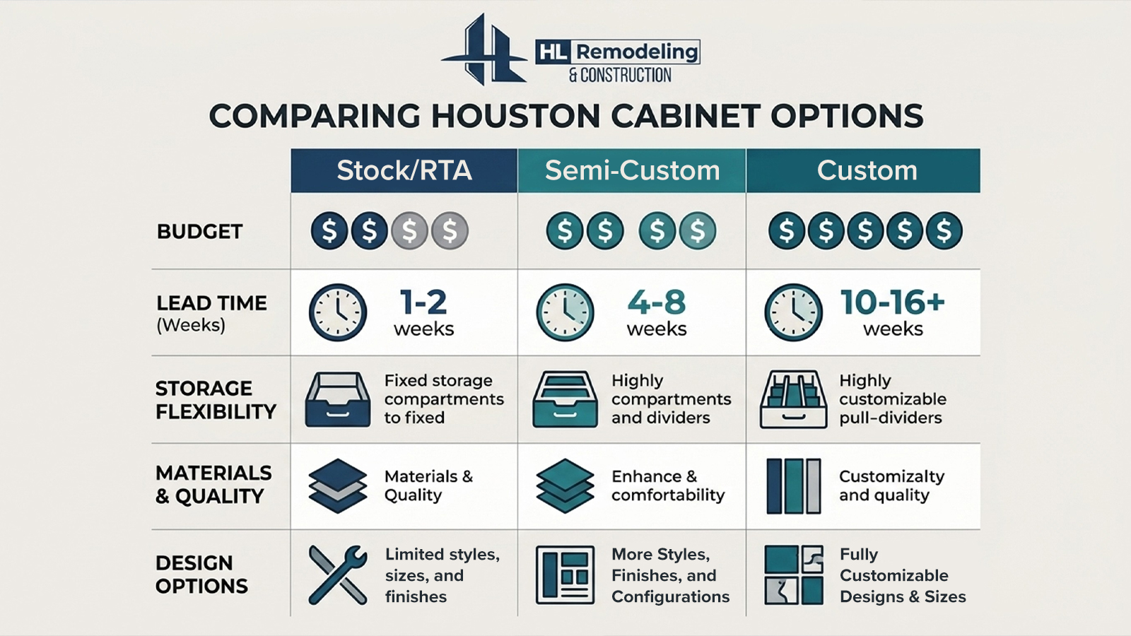 Comparing Houston Cabinet Options Comparison chart of custom, semi-custom, and stock kitchen cabinets Houston homeowners consider