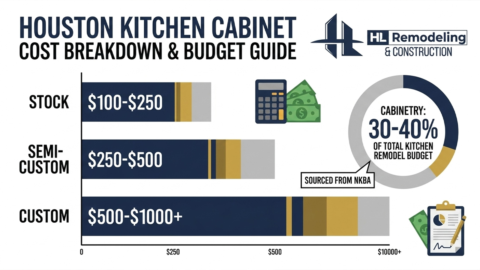 Cost breakdown chart for kitchen cabinets Houston by cabinet tier and budget share Cost breakdown chart for kitchen cabinets Houston by cabinet tier and budget share