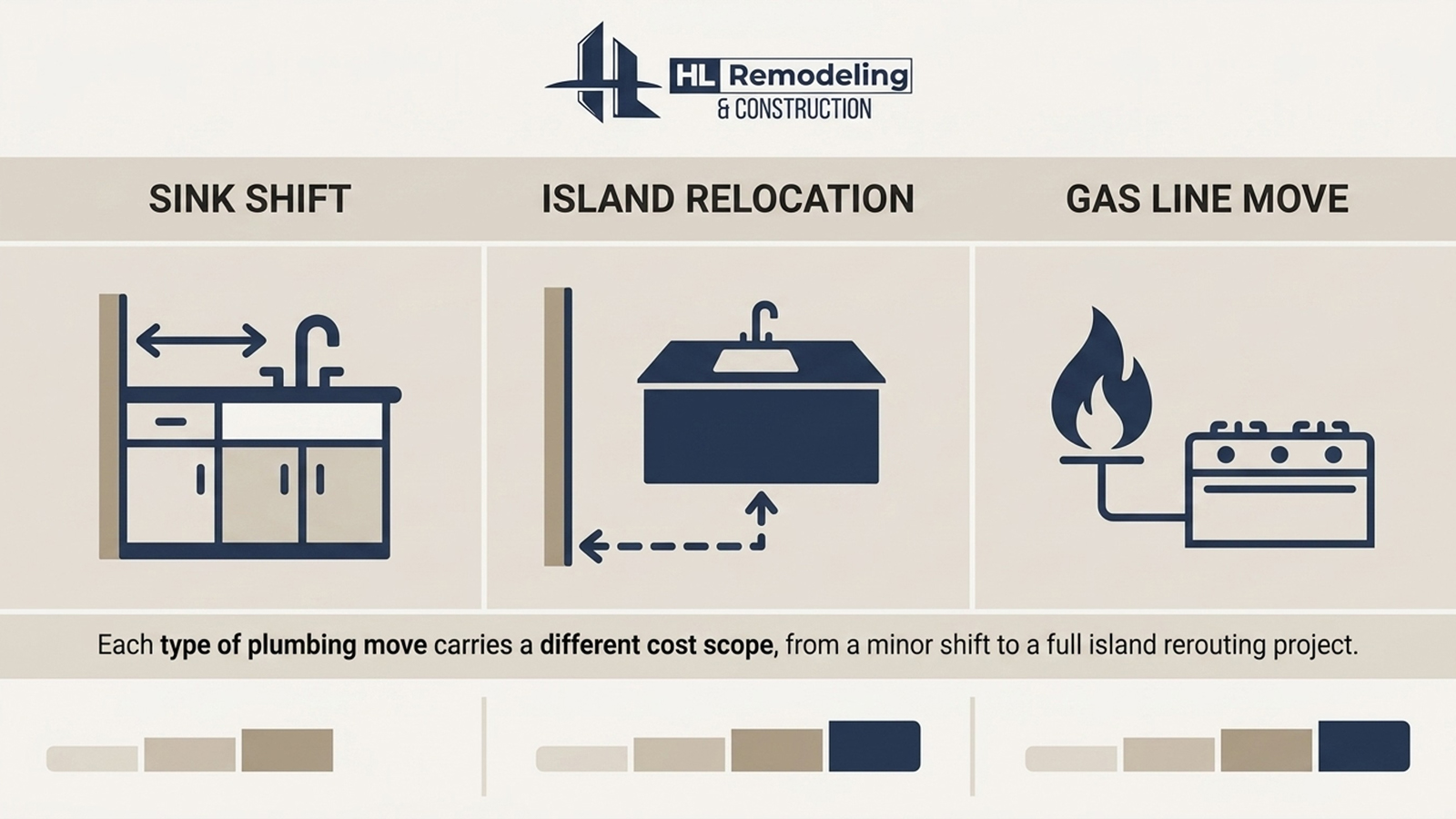 Cost comparison chart for moving a kitchen sink, island sink, and gas line in a Houston remodel Cost comparison chart for moving a kitchen sink, island sink, and gas line in a Houston remodel