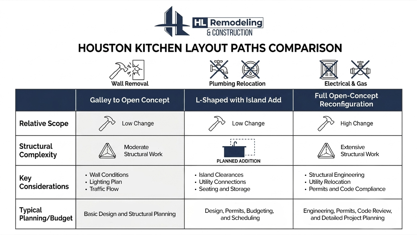 Infographic comparing Houston kitchen layout options by structural complexity and budget scope Infographic comparing Houston kitchen layout options by structural complexity and budget scope