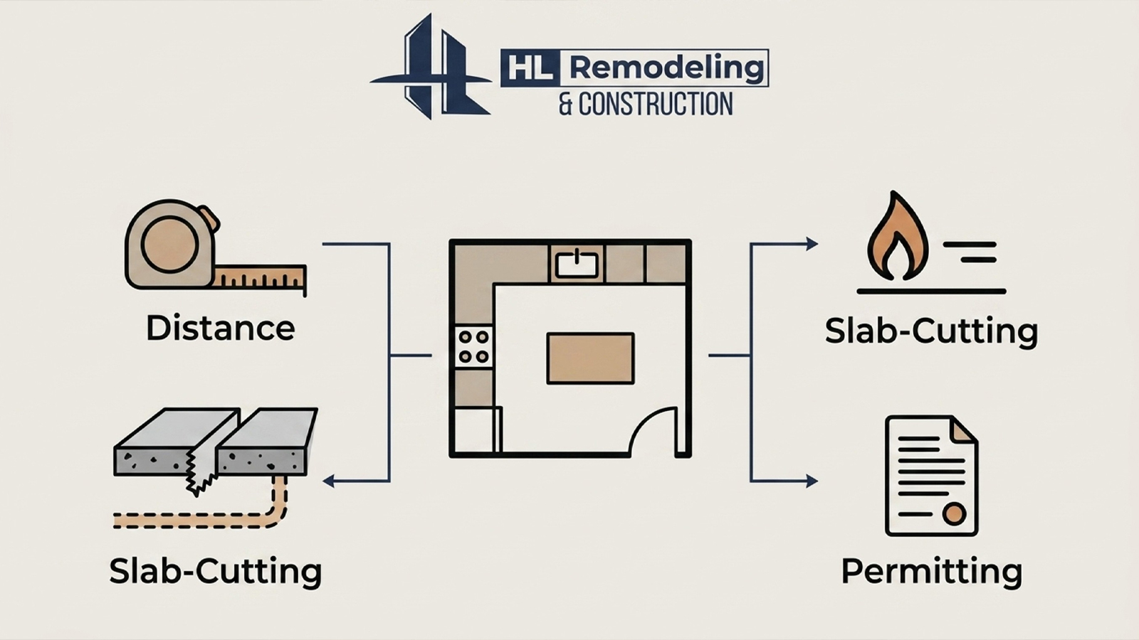 Infographic showing factors driving the cost to move plumbing in a Houston kitchen remodel Infographic showing factors driving the cost to move plumbing in a Houston kitchen remodel