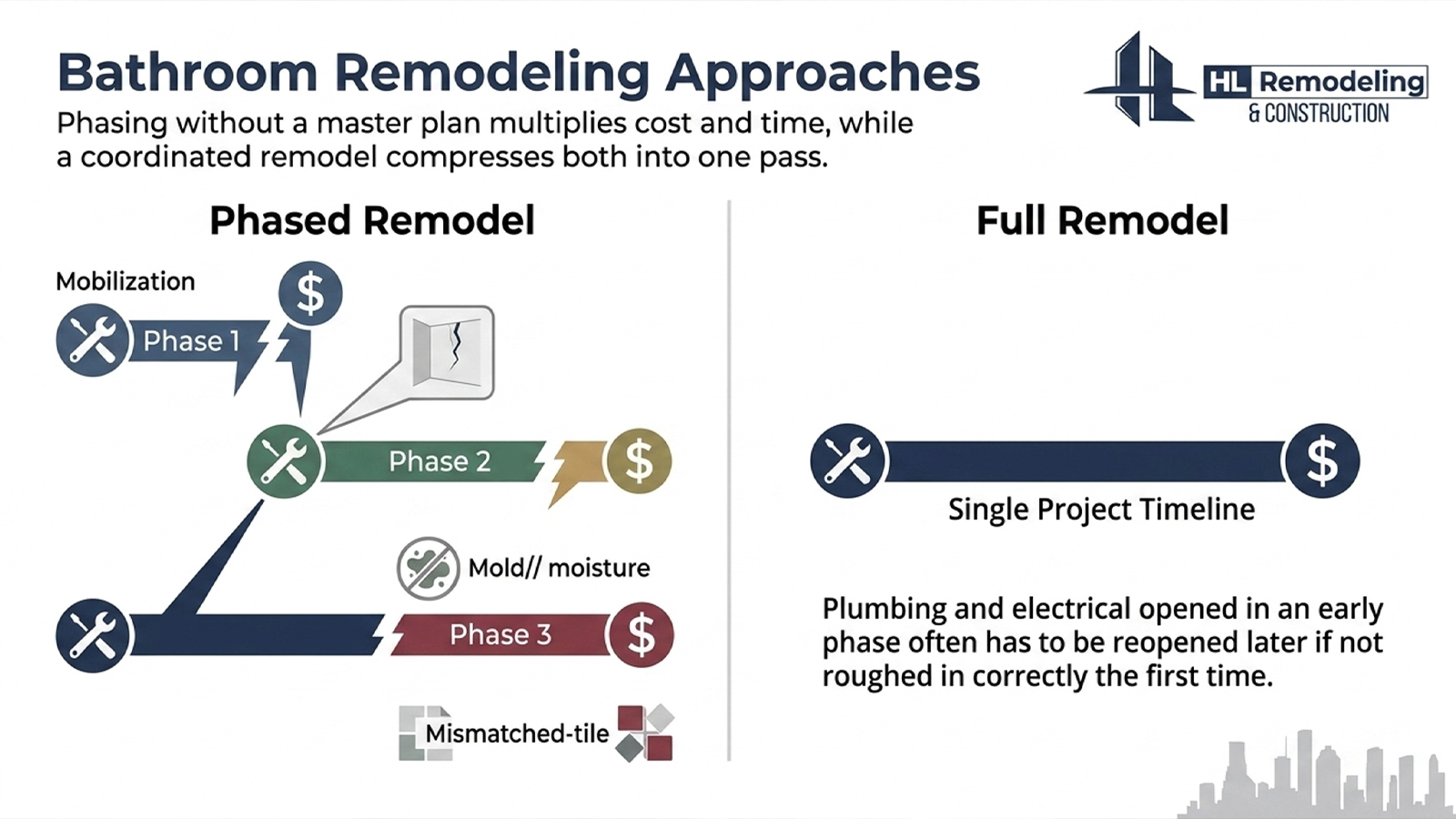 Remodeling in Phases What Actually Happens to Your Budget and Timeline