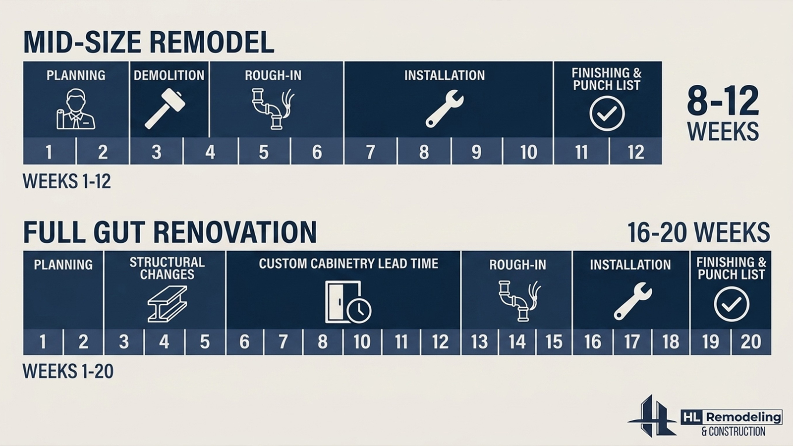 Comparison chart of small kitchen remodel versus full gut renovation timelines in Houston