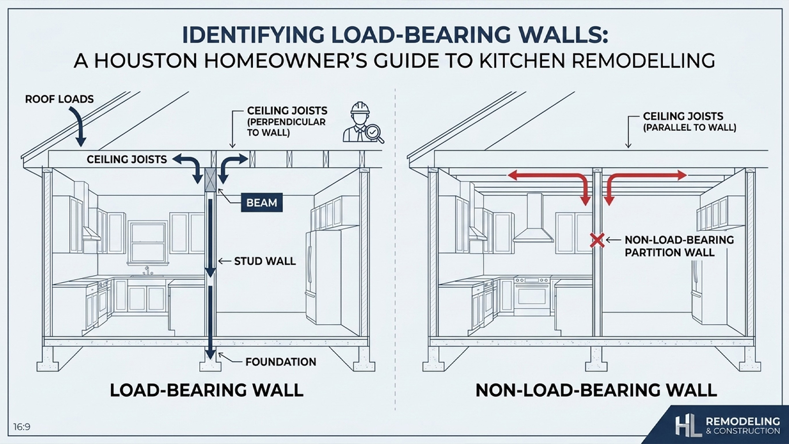 Infographic comparing a load bearing wall and non load bearing wall in a kitchen remodel