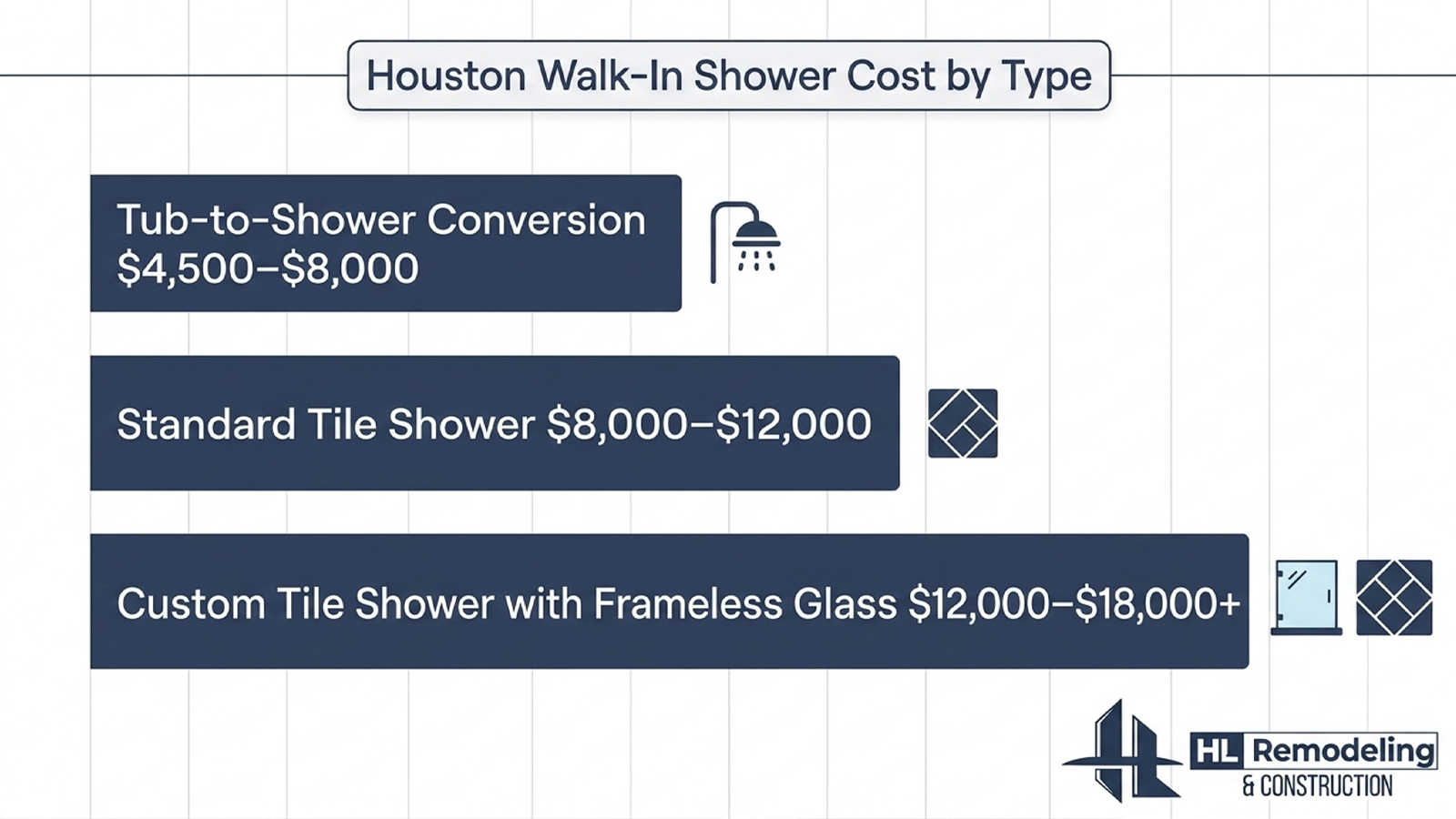 Infographic comparing walk in shower remodel cost ranges by type for Houston homeowners