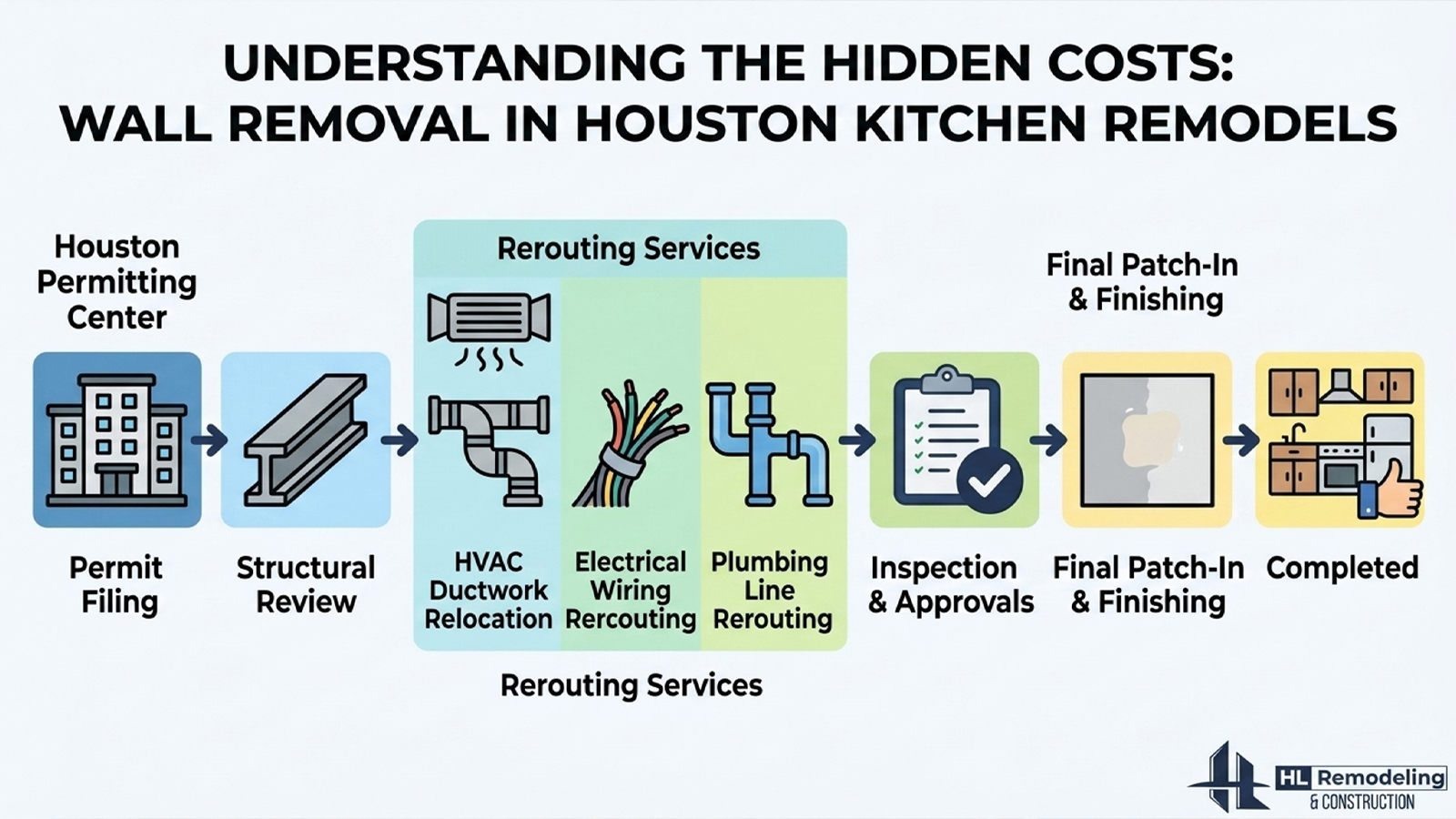 Infographic showing Houston permit process and hidden costs for kitchen wall removal