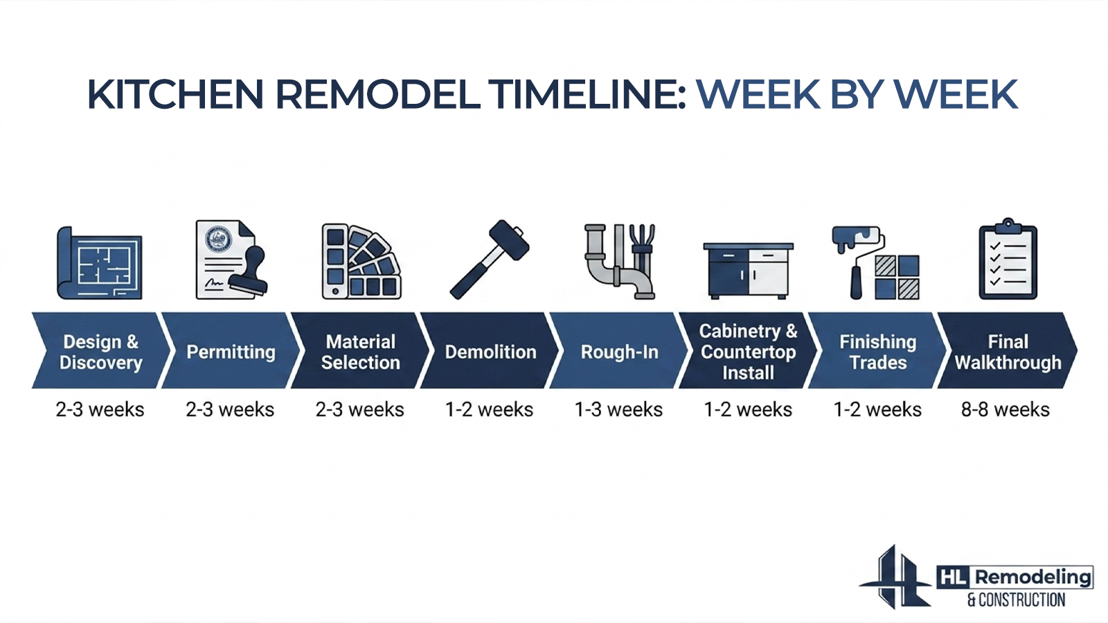 Infographic showing the eight phases of a Houston kitchen remodel timeline by week