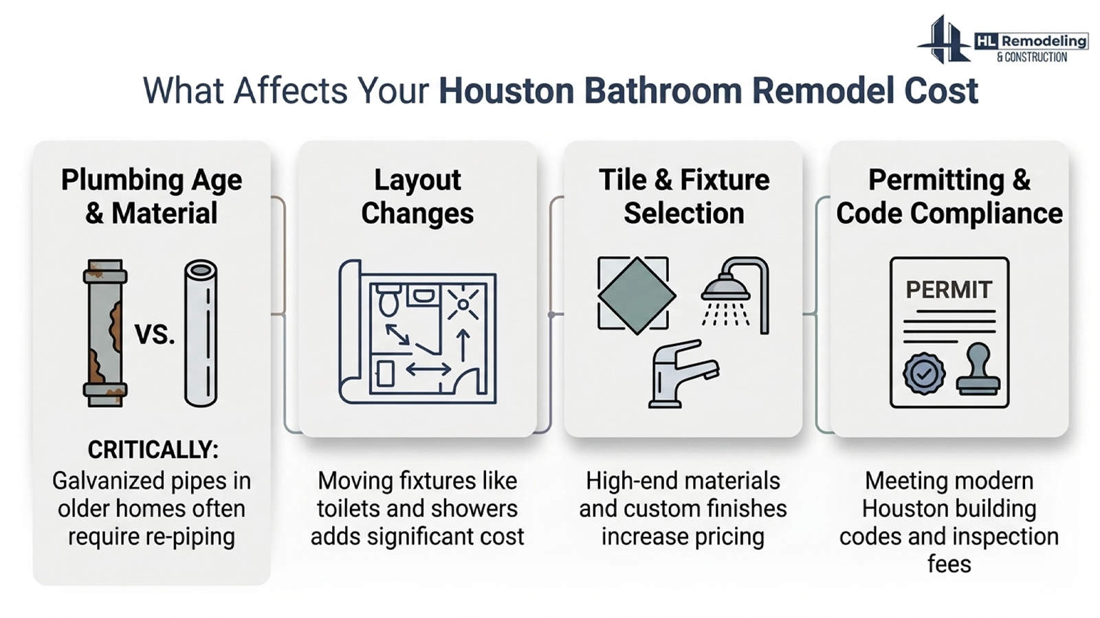 Infographic showing what drives bathroom remodel costs in Houston homes, from plumbing to permits