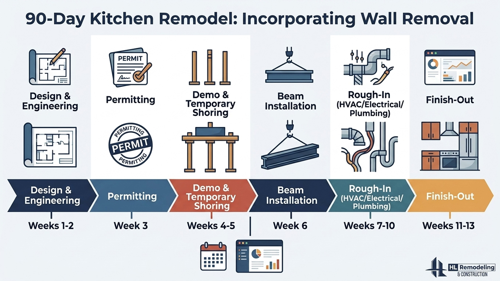 Timeline infographic showing wall removal phase within a 90 day kitchen remodel schedule