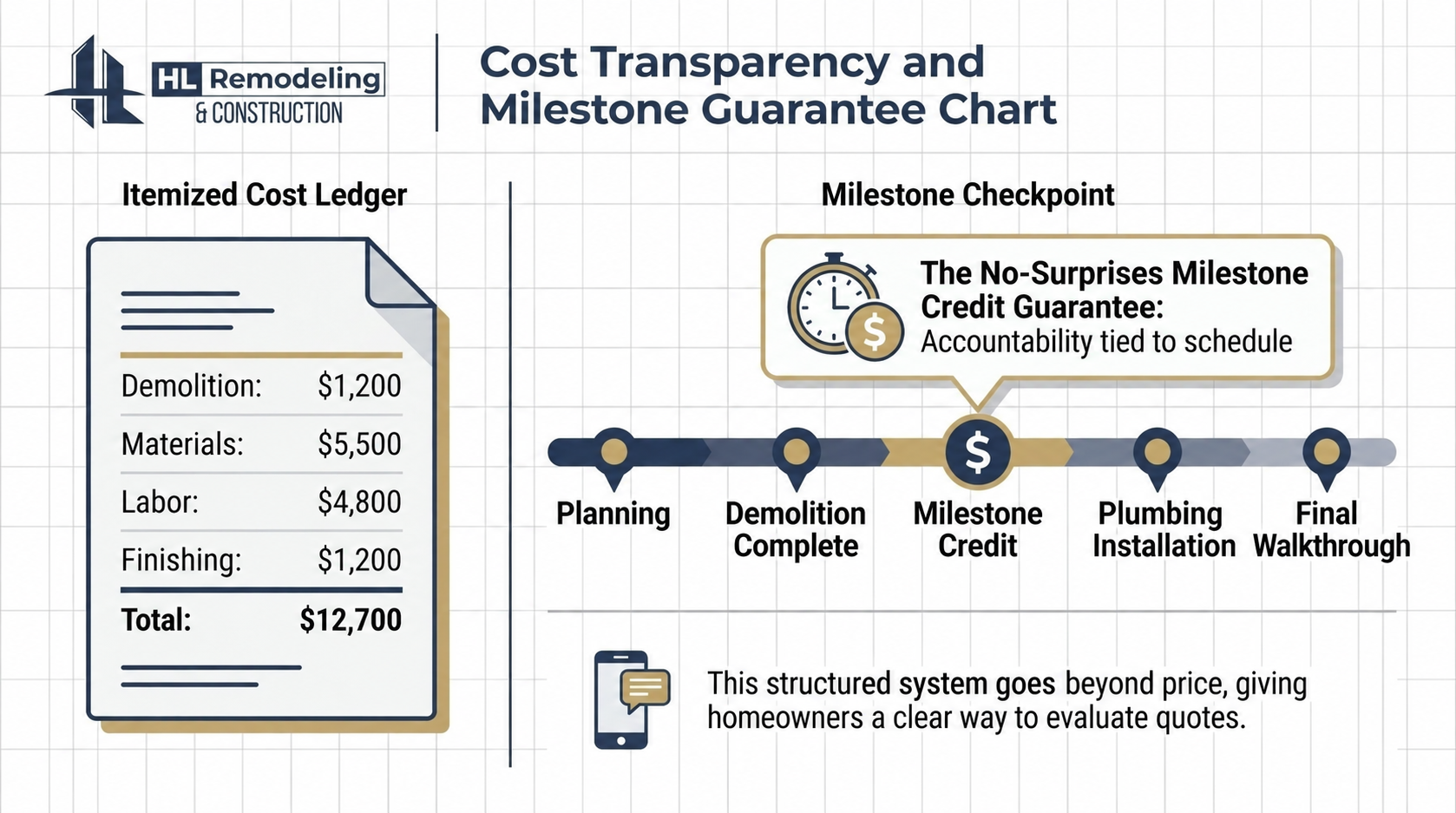 Houston homeowner examines a vague handwritten quote lacking line items, a red flag when comparing contractors Infographic showing HL Remodeling's itemized cost ledger and milestone guarantee for comparing bathroom remodel quotes
