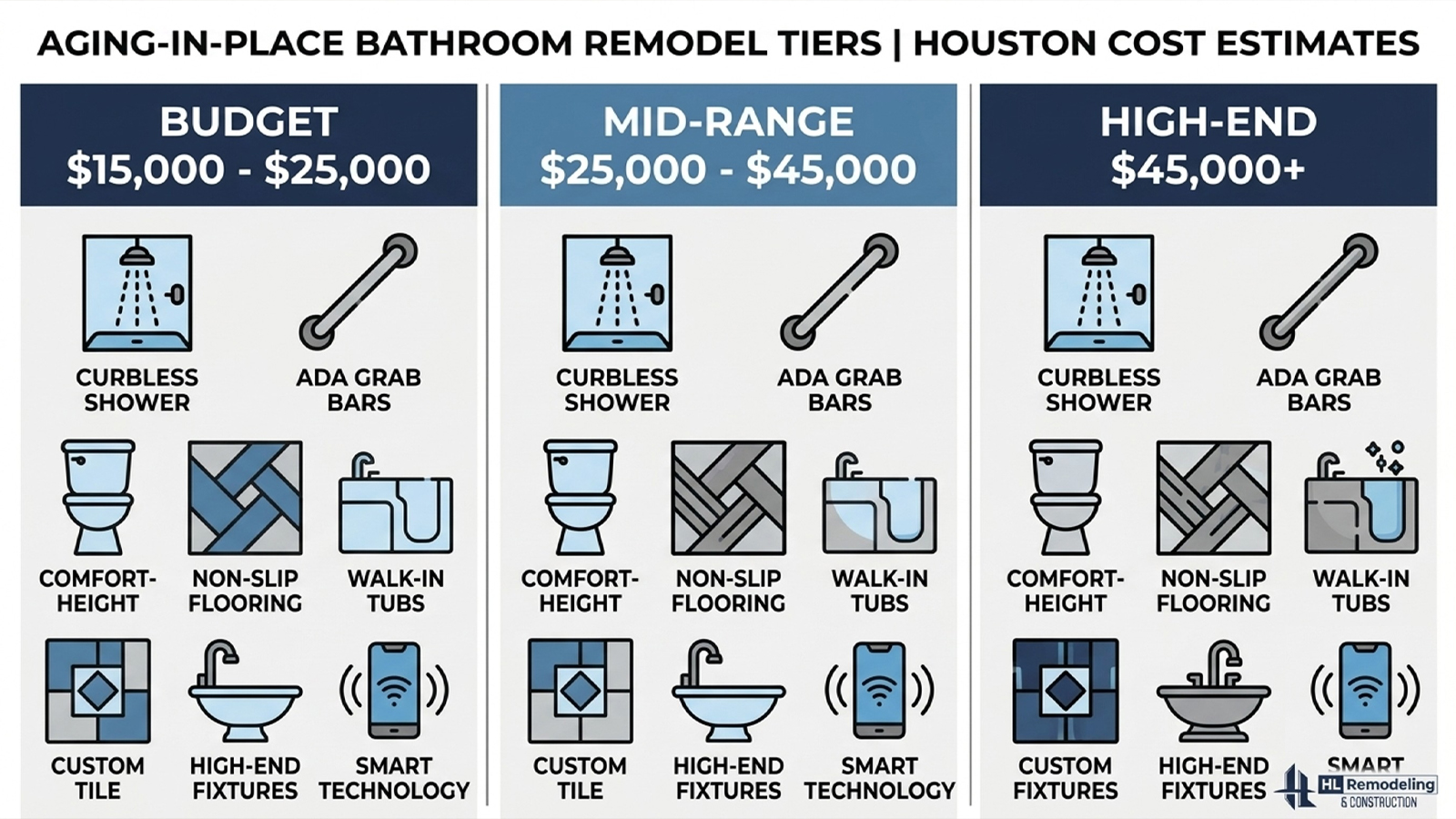 How Much Does an Aging in Place Bathroom Remodel Cost in Houston? Infographic comparing budget, mid-range, and high-end aging in place bathroom remodel costs in Houston