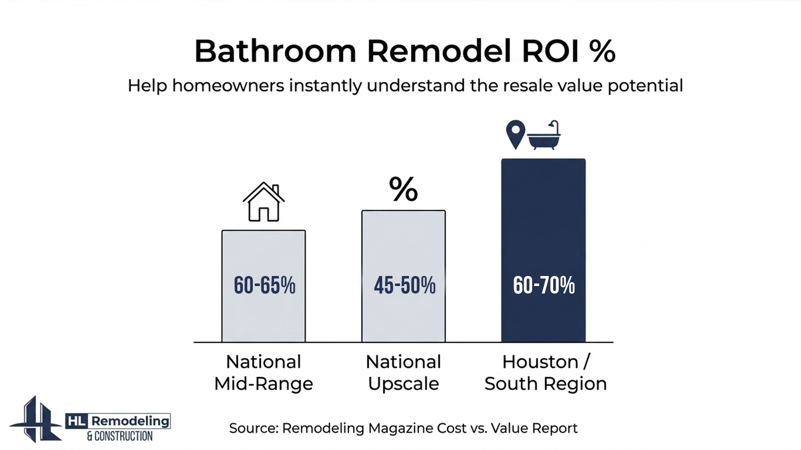 Infographic comparing bathroom remodel ROI in Houston versus national mid range and upscale averages