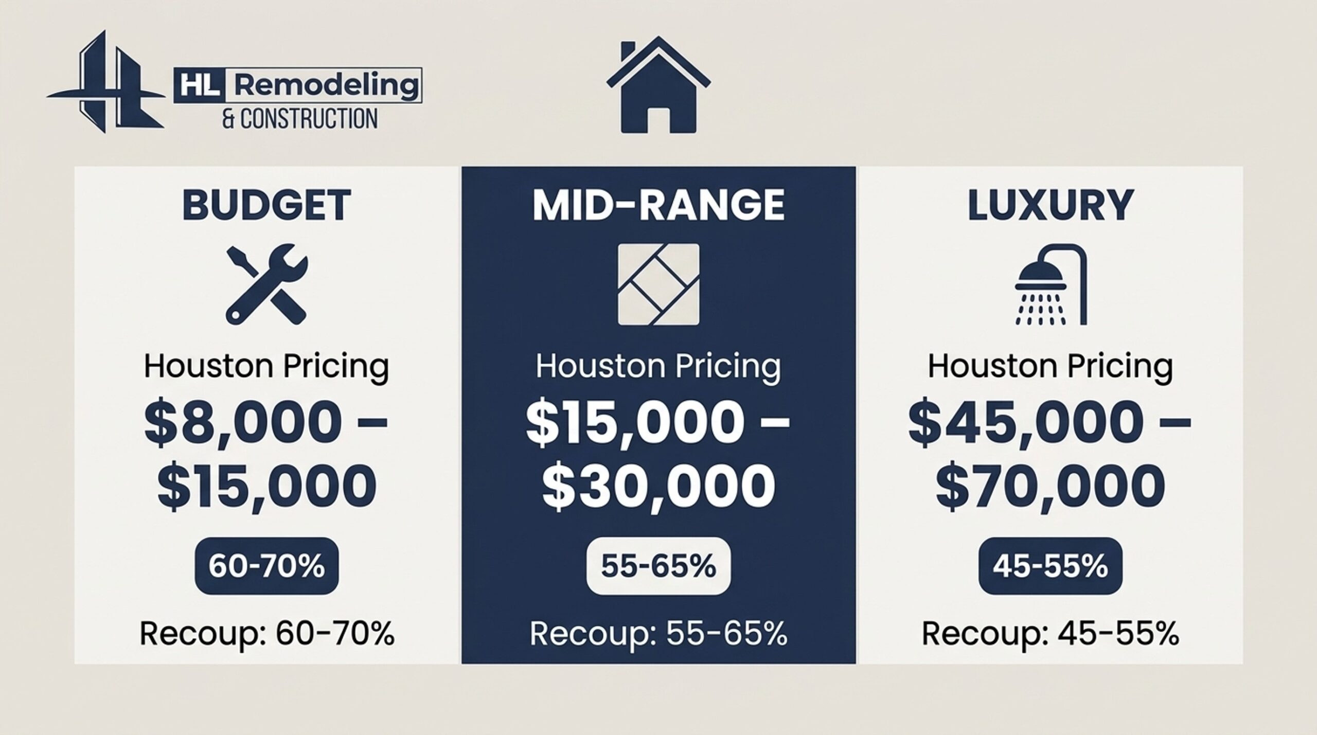 Infographic comparing budget, mid-range, and luxury bathroom remodel costs in Houston with resale recoup percentages