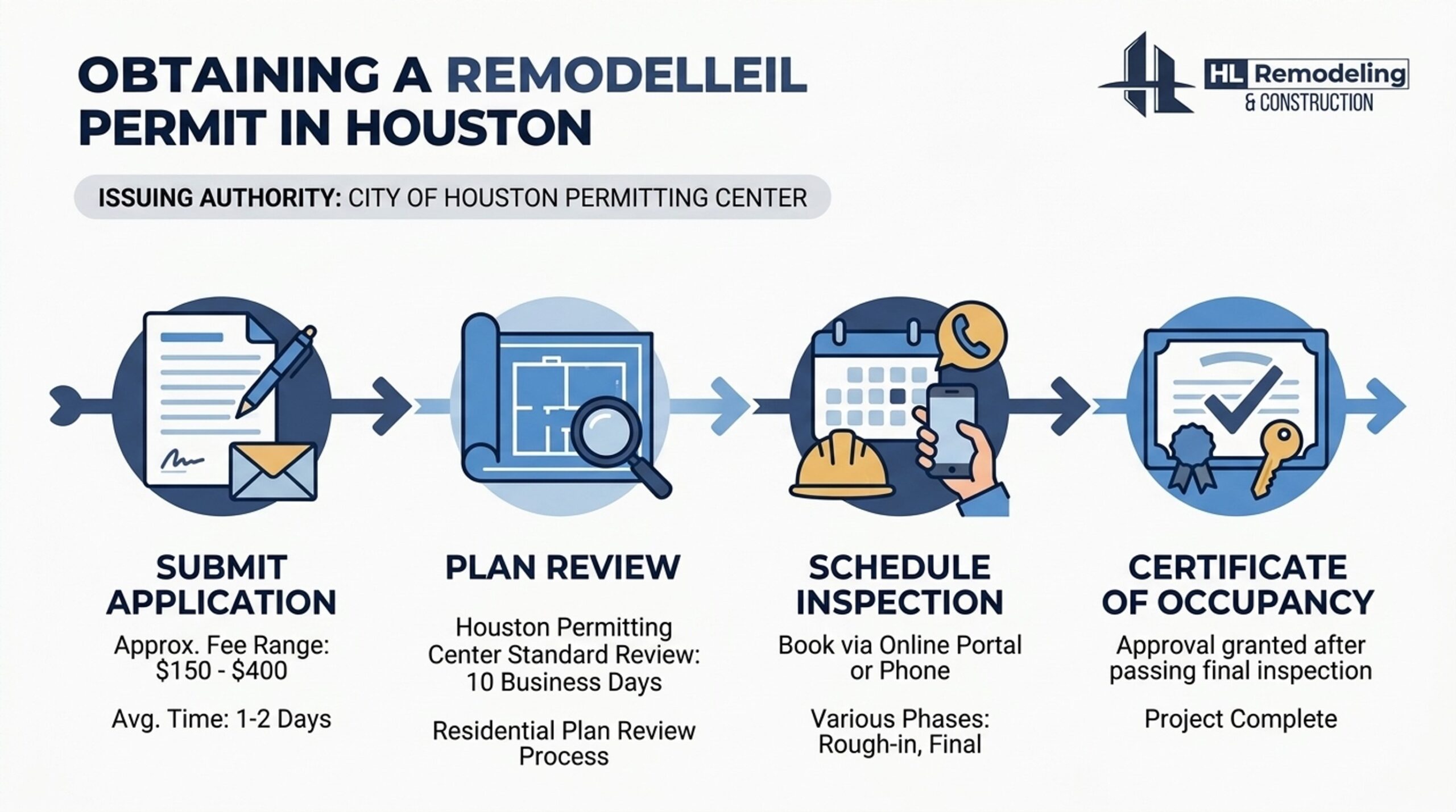 Infographic showing the step-by-step bathroom remodel permit process and timeline in Houston