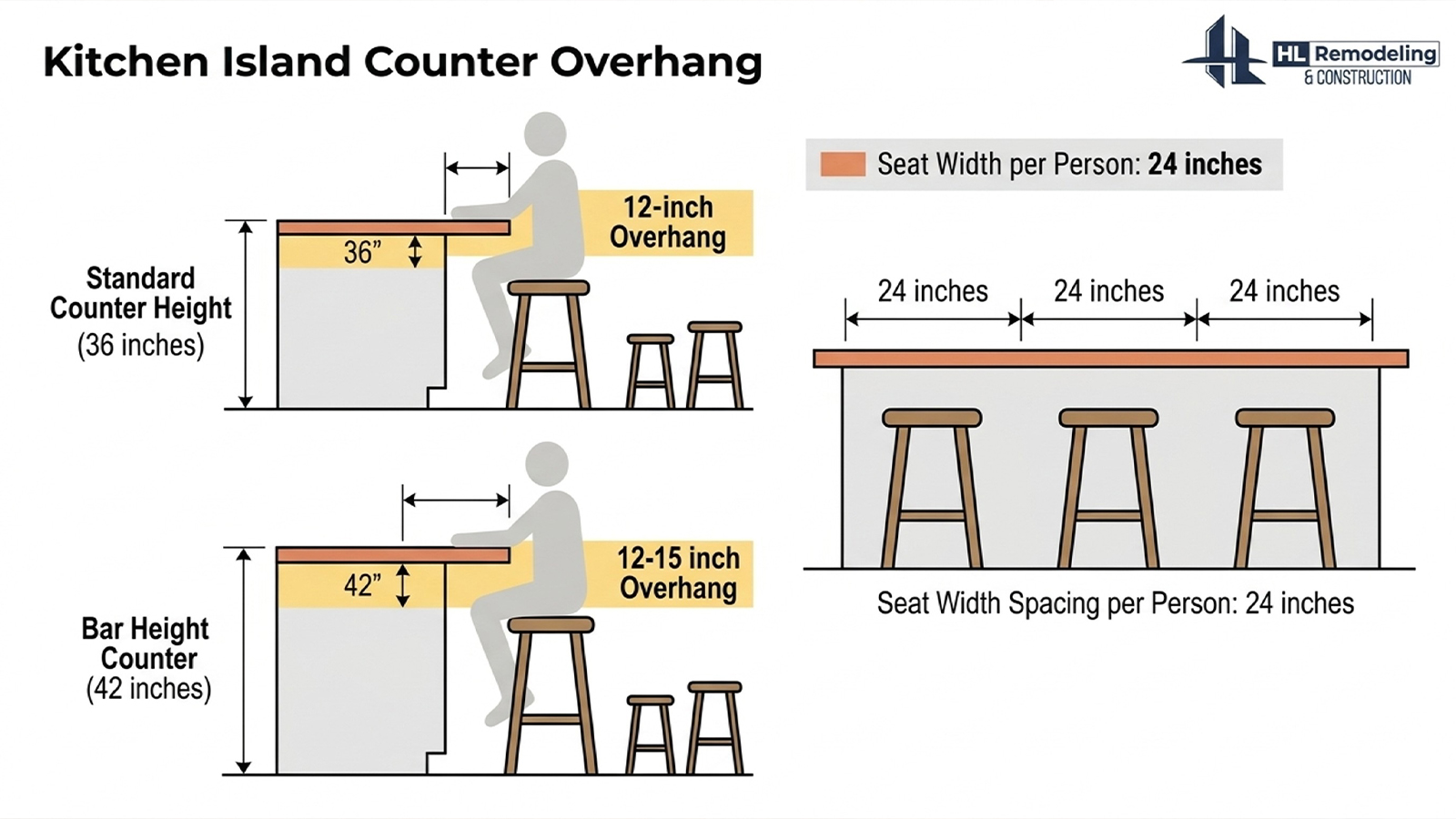 Island Overhang and Seat Spacing Chart Diagram comparing kitchen island counter height and overhang measurements for seating planning
