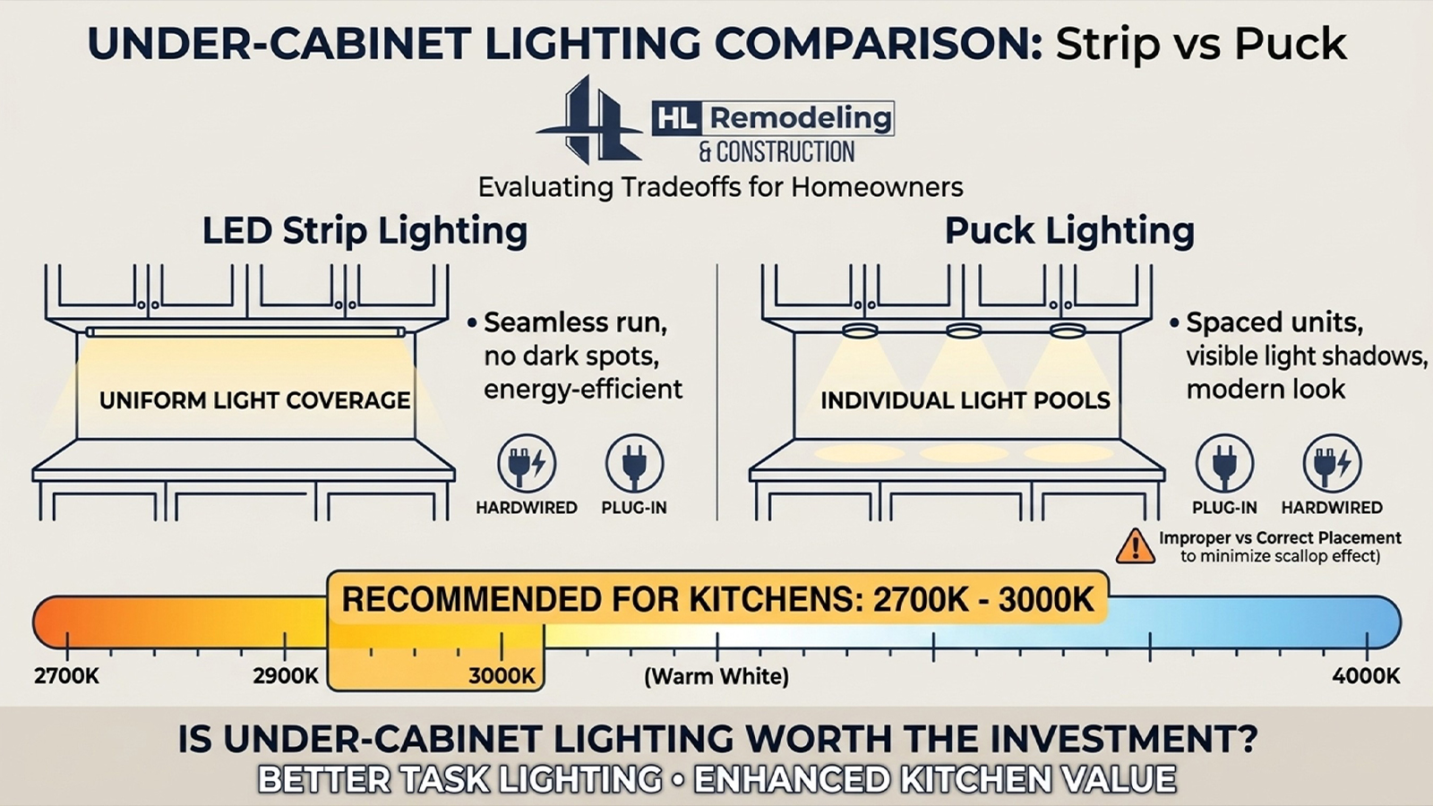 Strip Versus Puck Lighting Comparison Infographic comparing under-cabinet LED strip lighting and puck lighting for kitchens